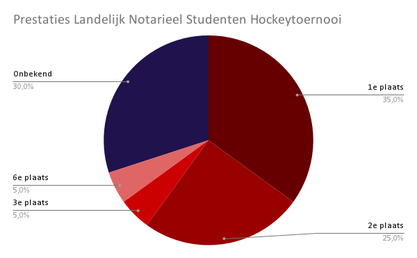 Prestaties_Landelijk_Notarieel_Studenten_Hockeytoernooi.png